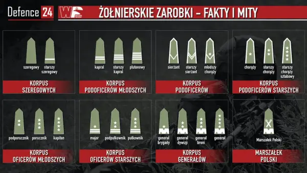 Ile zarabia żołnierz? Pełne zarobki i dodatki w wojsku!