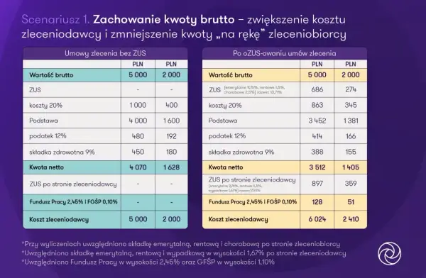 Umowa zlecenie a ZUS - Kiedy płacisz, a kiedy oszczędzasz?