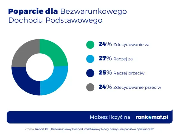 Dochód podstawowy w Polsce - Czy to ma sens? Analiza kosztów