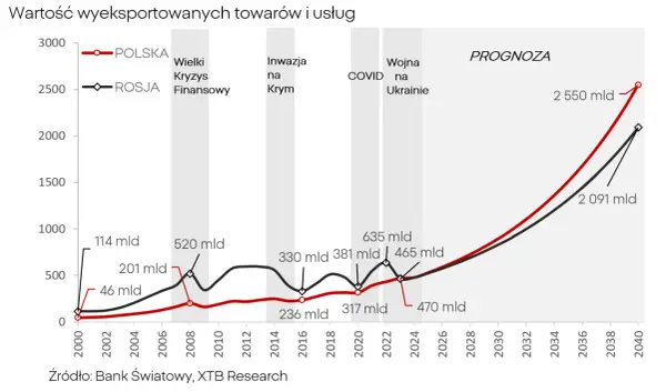 PKB Rosji - Czy to naprawdę wzrost? Analiza danych i prognoz