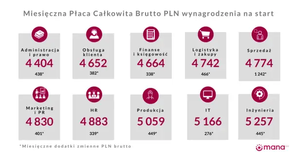 Wynagrodzenie - brutto, netto i co naprawdę wpływa na zarobki?