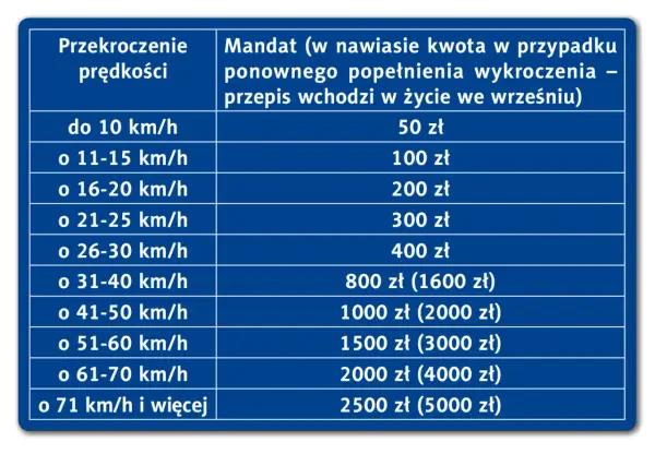 Mandat za przekroczenie prędkości - Ile zapłacisz? Sprawdź taryfikator