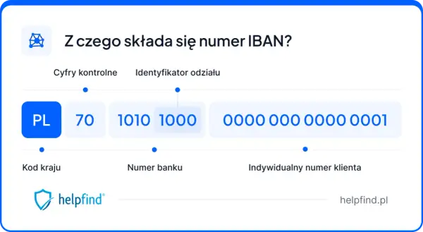 IBAN - Polski numer konta. Jak uniknąć błędów?
