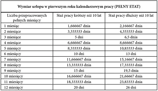 Jak wyliczyć urlop dla nowego pracownika, aby nie stracić dni urlopowych